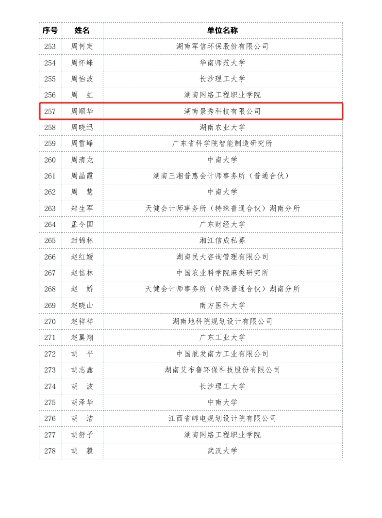 喜报 | 景秀科技总经理周顺华入选长沙市科技项目评审专家库，以专业赋能创新未来！